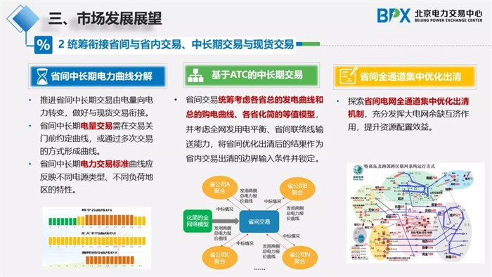 电力市场交易现状与展望