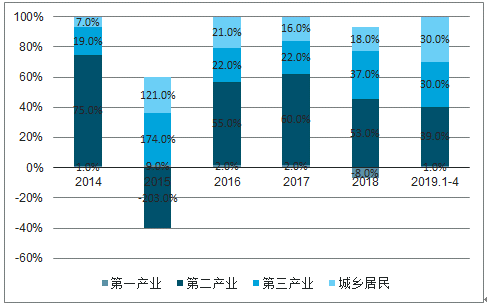 2019年中国电力行业各电源需求与供求发展预测：市场化交易规模进一步扩大