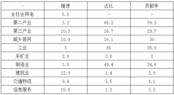 2019年中国电力行业各电源需求与供求发展预测：市场化交易规模进一步扩大