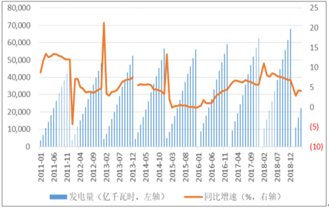 2019年中国电力行业各电源需求与供求发展预测：市场化交易规模进一步扩大