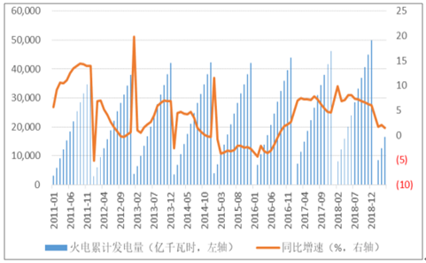 2019年中国电力行业各电源需求与供求发展预测：市场化交易规模进一步扩大