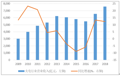 2019年中国电力行业各电源需求与供求发展预测：市场化交易规模进一步扩大