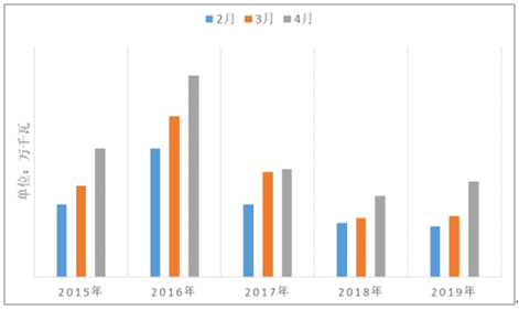 2019年中国电力行业各电源需求与供求发展预测：市场化交易规模进一步扩大