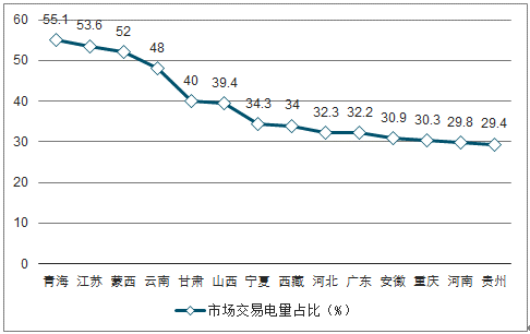 2019年中国电力行业各电源需求与供求发展预测：市场化交易规模进一步扩大