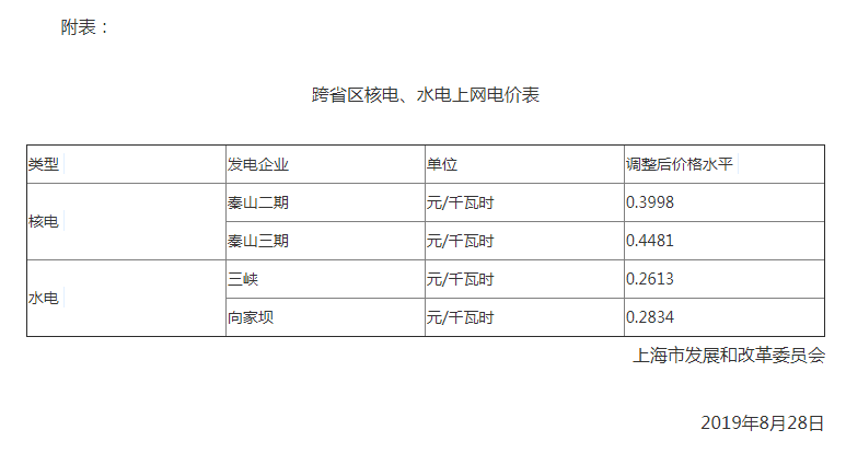 上海调整跨省区核电、水电上网电价：秦山二期上网电价调整为每千瓦时0.3998元