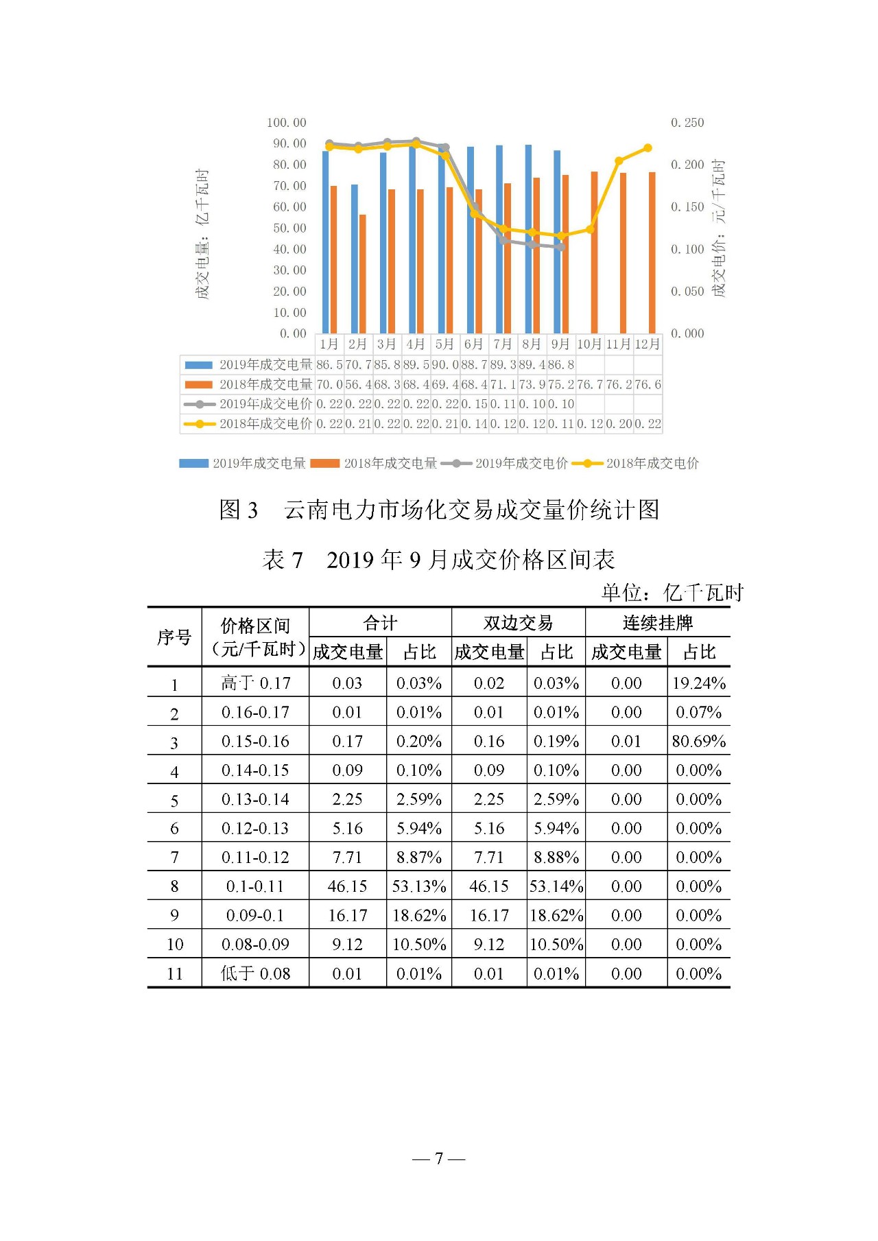 云南电力交易月报：9月平均成交价0.10242元/千瓦时