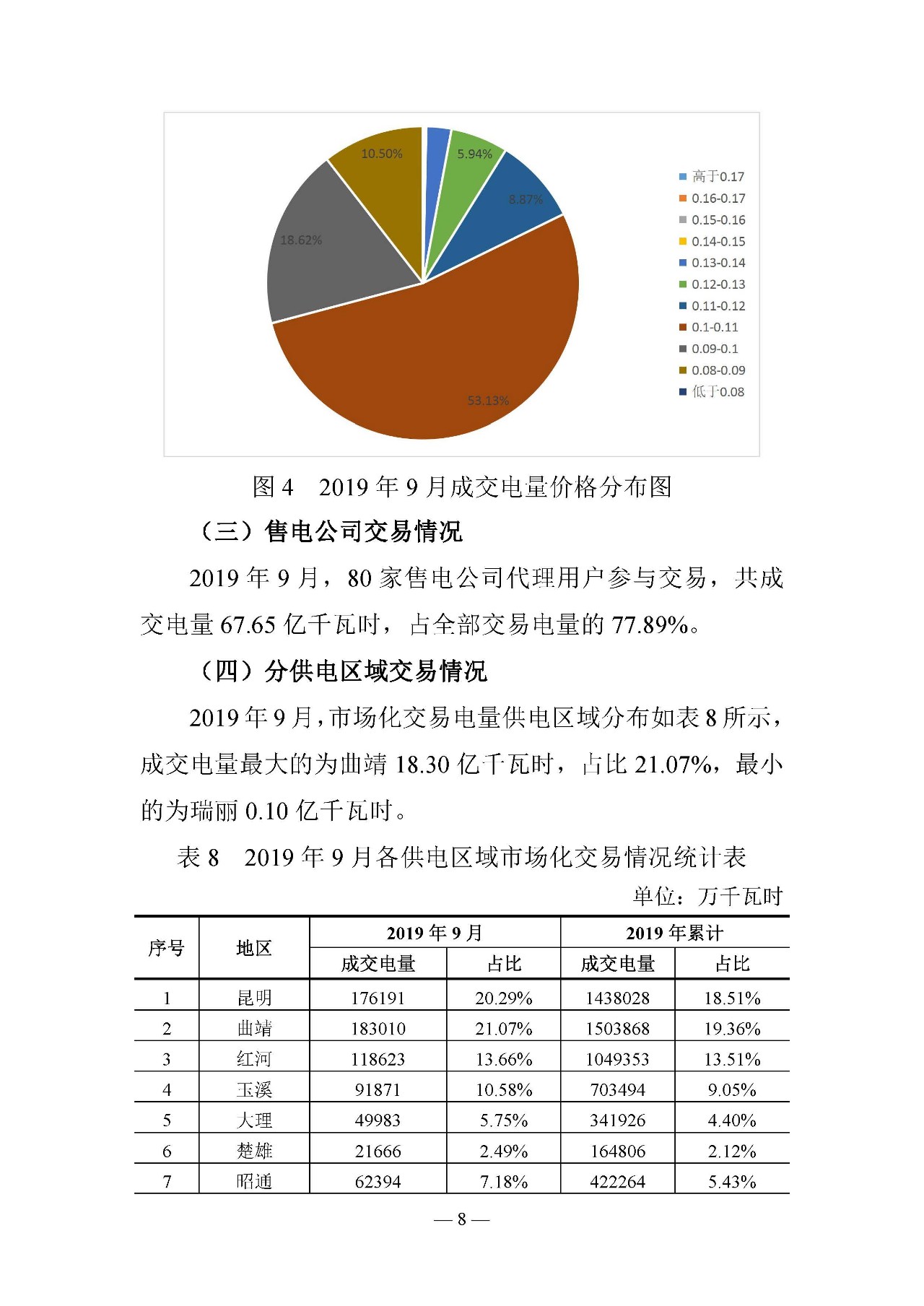 云南电力交易月报：9月平均成交价0.10242元/千瓦时