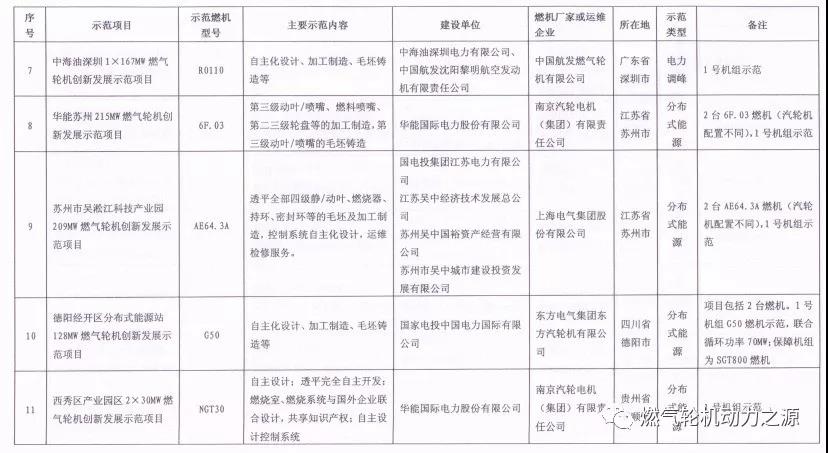 国家能源局关于第一批燃气轮机创新发展示范项目的复函