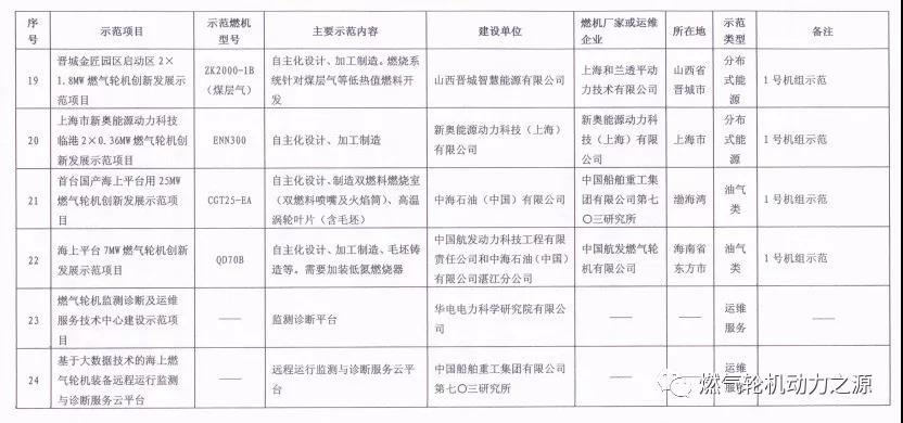 国家能源局关于第一批燃气轮机创新发展示范项目的复函