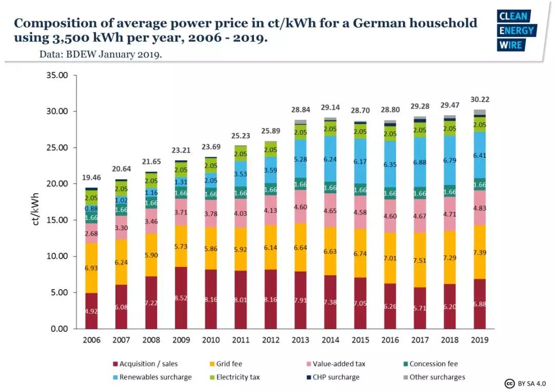 德国：计划通过减少电网费或可再生能源附加来降低电价