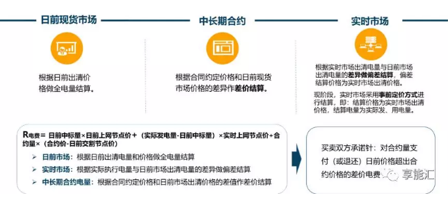 电力现货背景下的合约交易困惑｜我想签却不敢签 但不得不签的差价合约