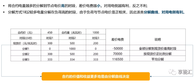 电力现货背景下的合约交易困惑｜我想签却不敢签 但不得不签的差价合约