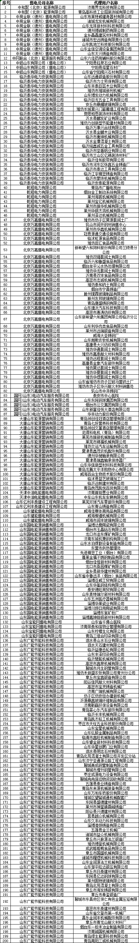 山东电力交易中心：2019年9月份售电公司与电力用户新增代理关系（附详细名单）