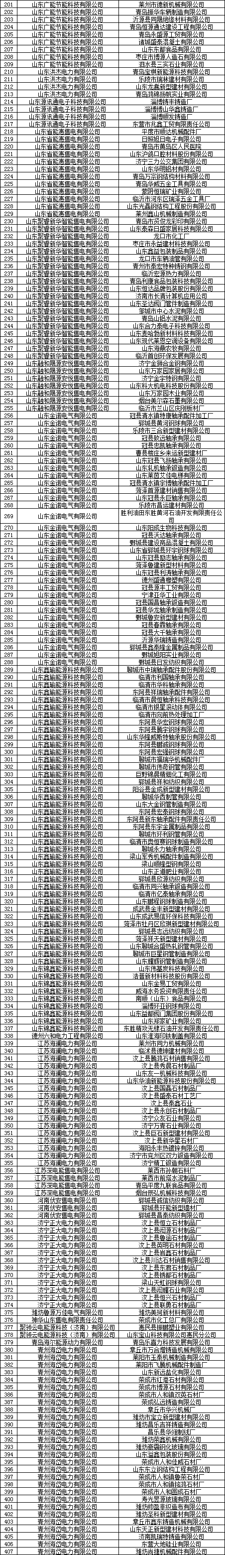 山东电力交易中心：2019年9月份售电公司与电力用户新增代理关系（附详细名单）