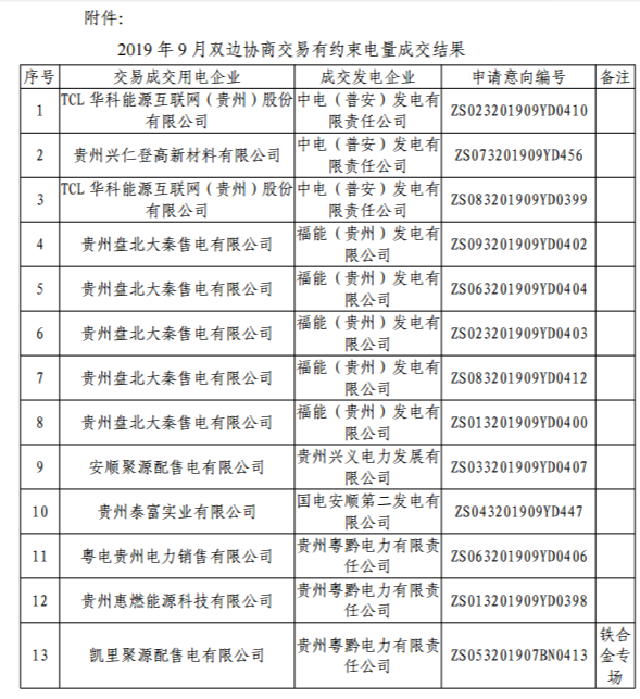 贵州省电力交易中心关于发布2019年8月双边协商有约束电量成交结果的通知