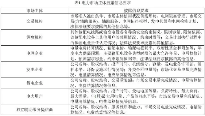 我国电力市场信息披露现状及机制完善建议