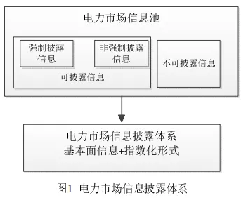 我国电力市场信息披露现状及机制完善建议