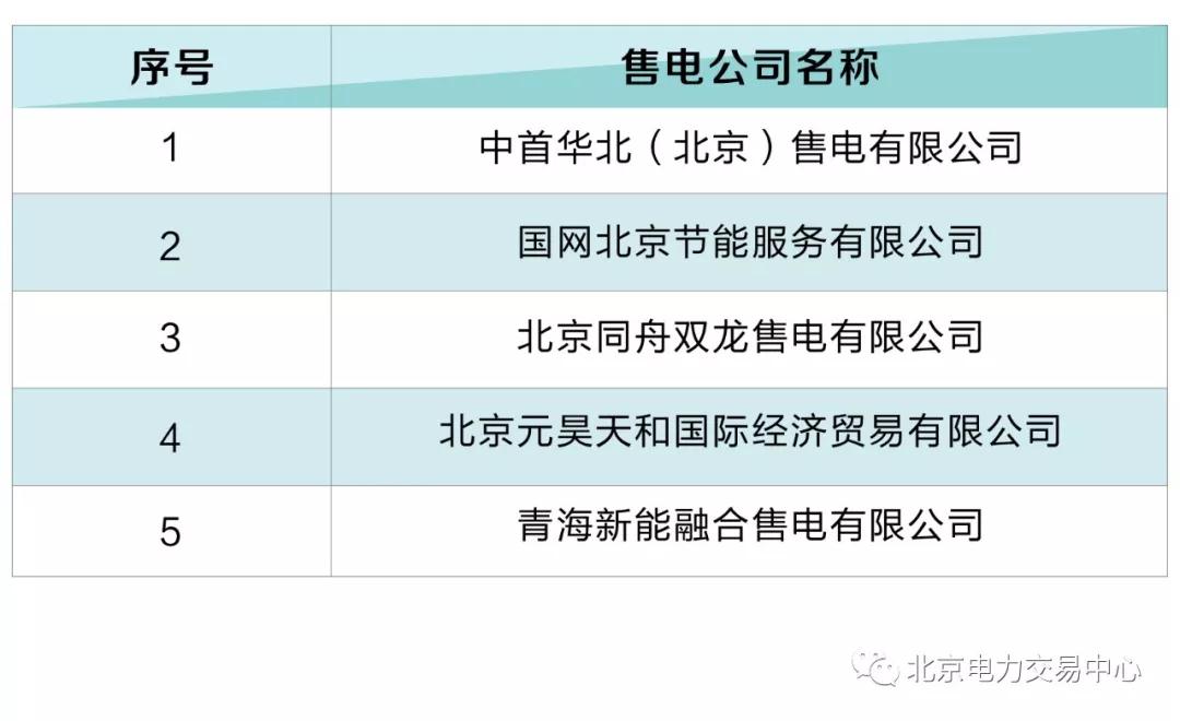 北京电力交易中心:5家售电公司拟退市！