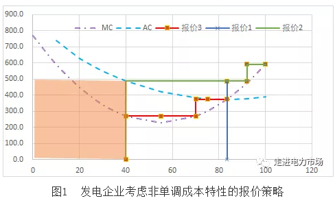 美国加州电力市场发电报价及结算机制对我国电力市场的启示