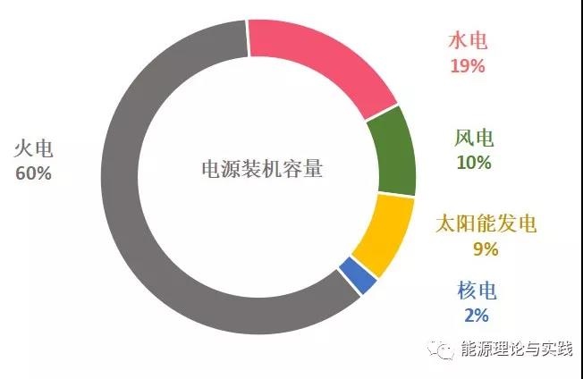 一度电里知多少：几种典型发电机组的电价及成本