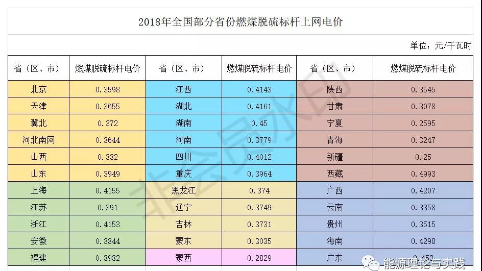 一度电里知多少：几种典型发电机组的电价及成本