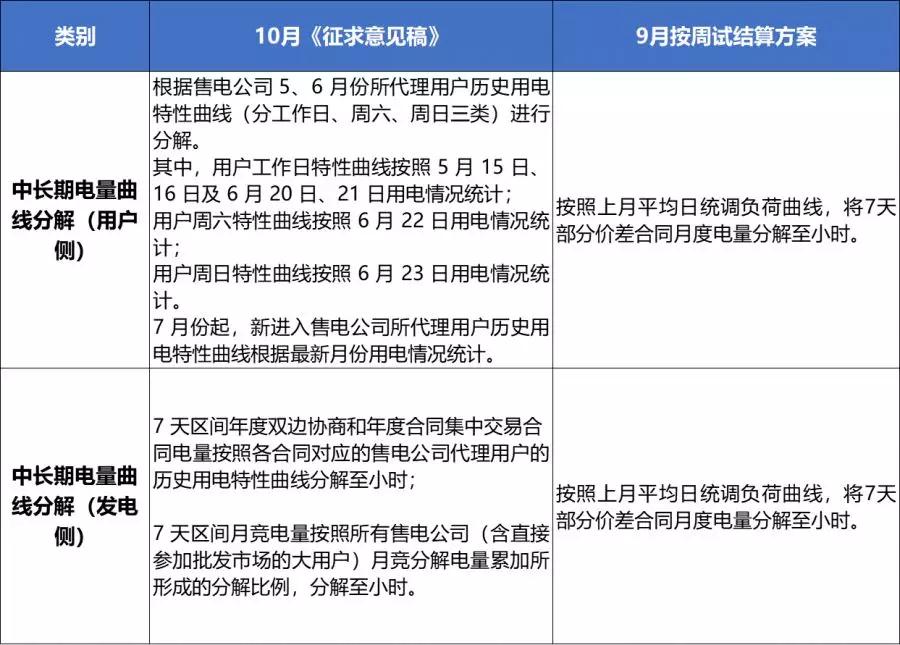 10月现货试结算 哪一类售电公司更容易赚钱