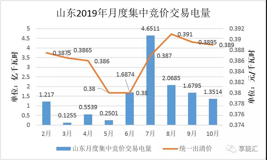 山东电力现货报告：现货来袭 山东电力市场现状如何？