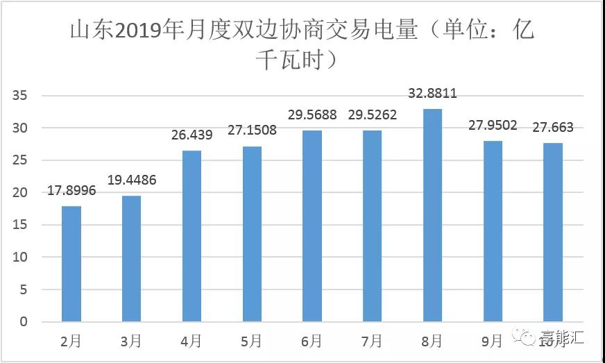 山东电力现货报告：现货来袭 山东电力市场现状如何？