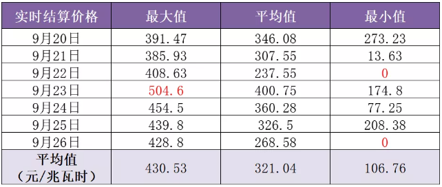 山东现货市场见闻｜零元电价已现 负电价还会远吗？