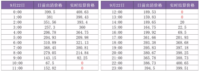 山东现货市场见闻｜零元电价已现 负电价还会远吗？