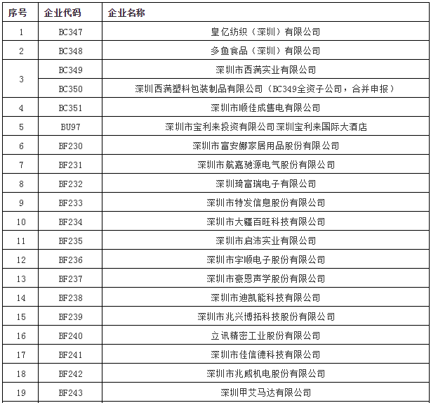 广东深圳市直接交易准入53家电力一般用户名单