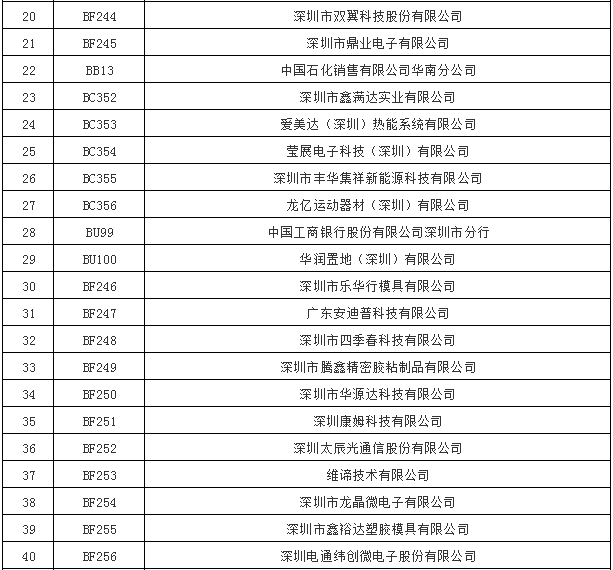 广东深圳市直接交易准入53家电力一般用户名单