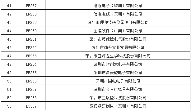 广东深圳市直接交易准入53家电力一般用户名单