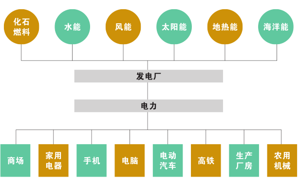 科普知识｜电从哪里来？