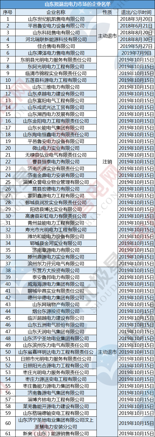 用电大省山东惊现55家售电公司退市注销潮