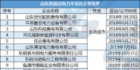 用电大省山东惊现55家售电公司退市注销潮
