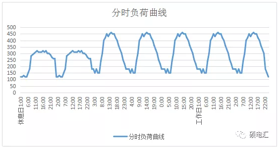 电力中长期合约如何进行曲线分解？