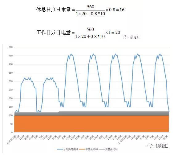 电力中长期合约如何进行曲线分解？