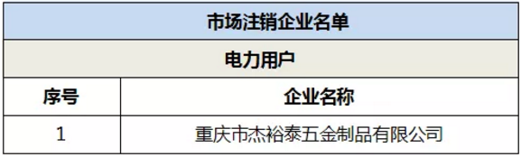 退市！重庆1家电力用户正式退市