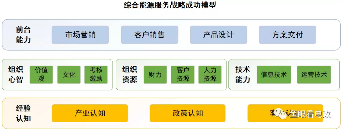 综合能源服务战略成功模型