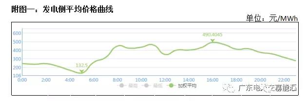 犹犹豫豫签长协 广东电力市场主体在迷茫什么？