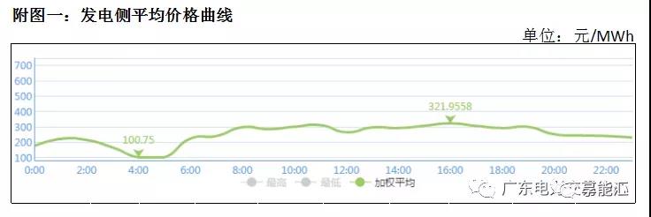 犹犹豫豫签长协 广东电力市场主体在迷茫什么？