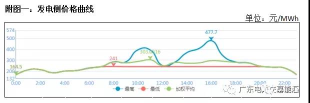 犹犹豫豫签长协 广东电力市场主体在迷茫什么？