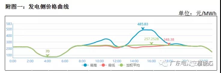 犹犹豫豫签长协 广东电力市场主体在迷茫什么？