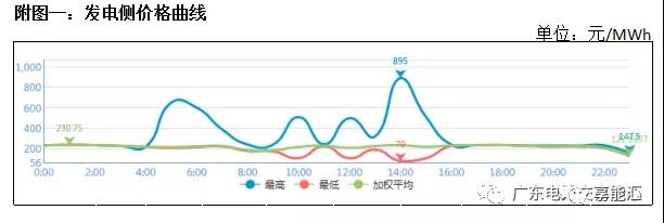 犹犹豫豫签长协 广东电力市场主体在迷茫什么？