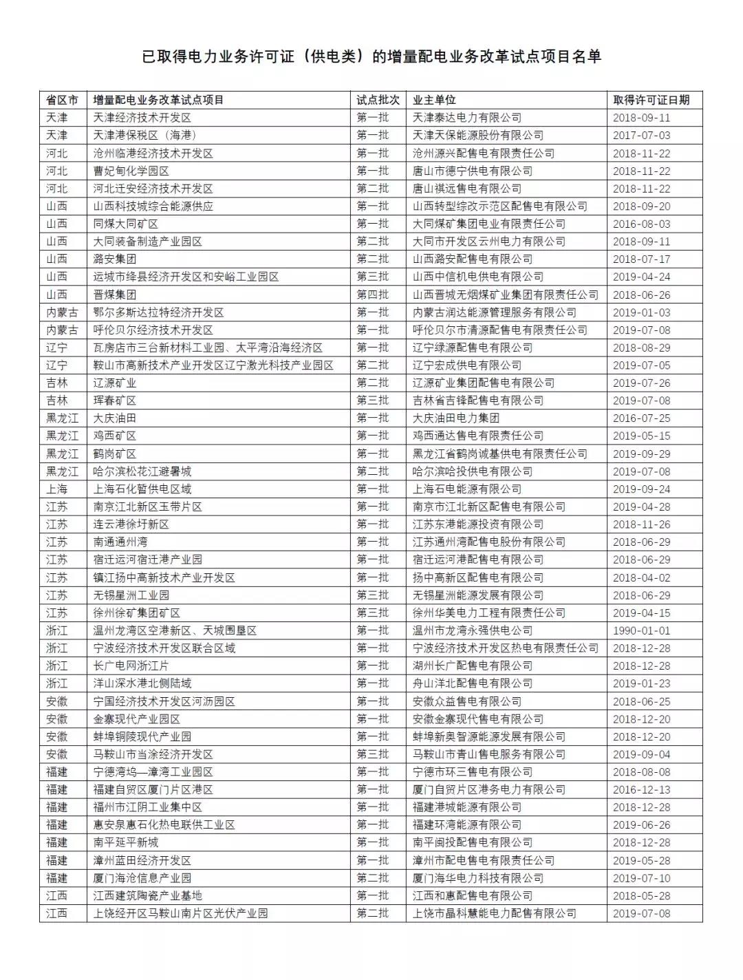 已取得许可证的增量配电项目及其业主名单