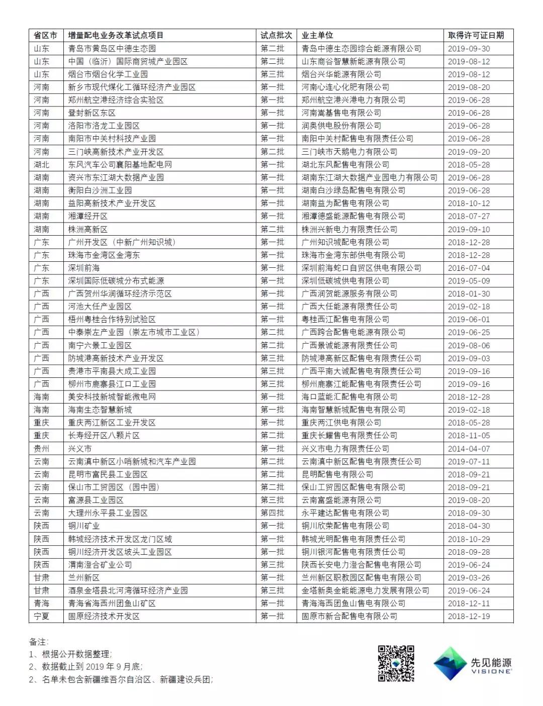 已取得许可证的增量配电项目及其业主名单