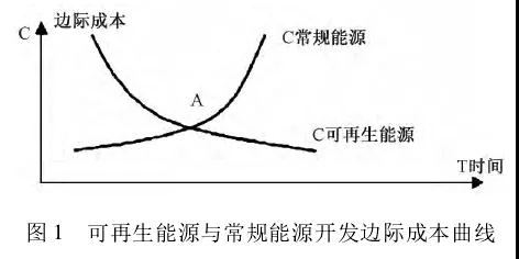 我国能源替代规范法律问题研究（上）