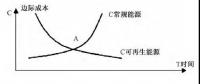 我国能源替代规范法律问题研究（上）