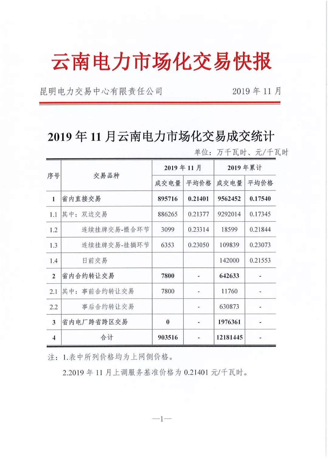 昆明电力交易中心发布11月电力市场化交易快报：平均电价0.21401元/千瓦时